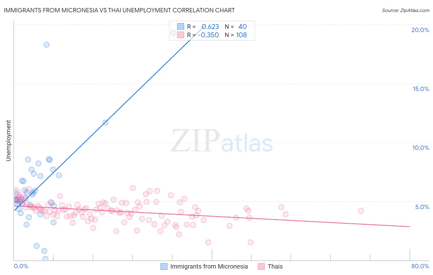 Immigrants from Micronesia vs Thai Unemployment