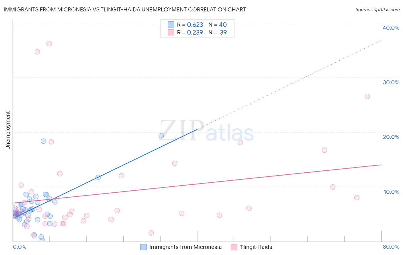 Immigrants from Micronesia vs Tlingit-Haida Unemployment