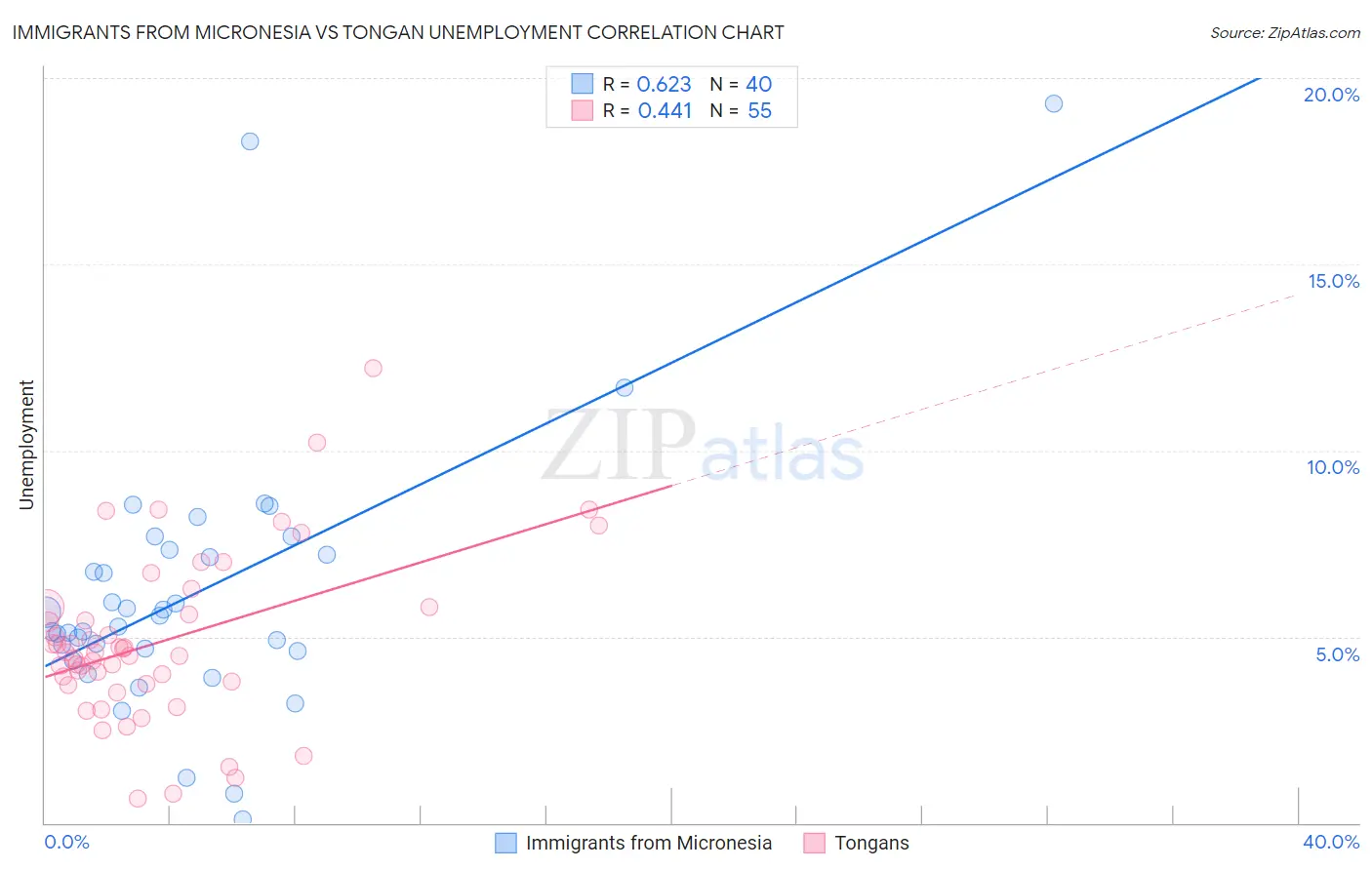 Immigrants from Micronesia vs Tongan Unemployment
