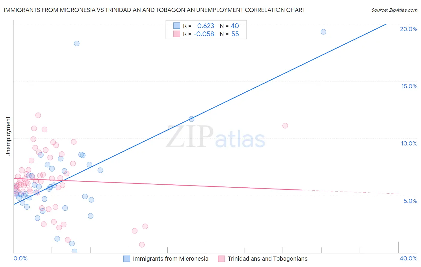 Immigrants from Micronesia vs Trinidadian and Tobagonian Unemployment