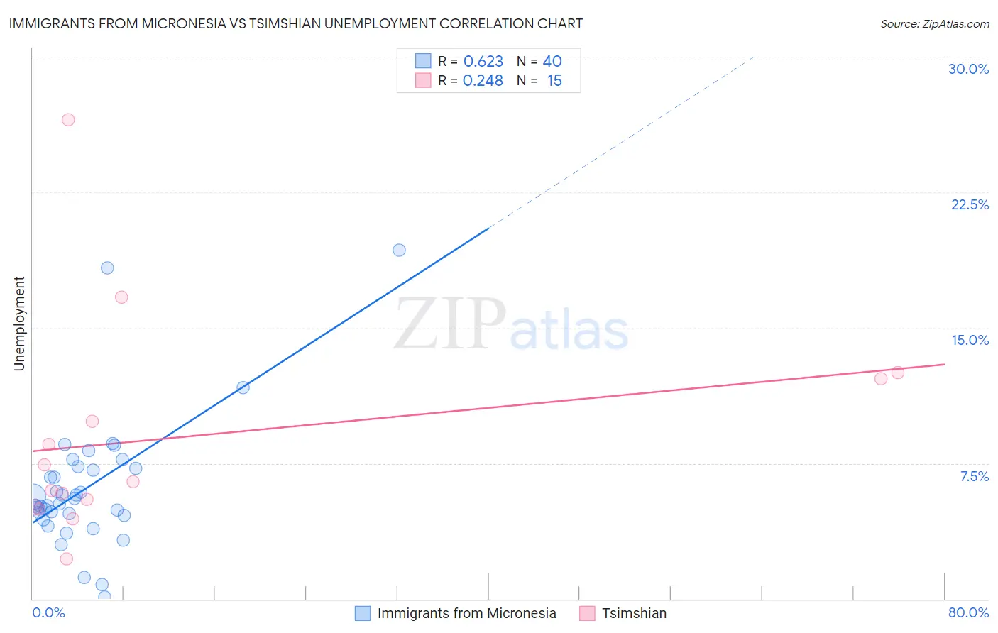 Immigrants from Micronesia vs Tsimshian Unemployment