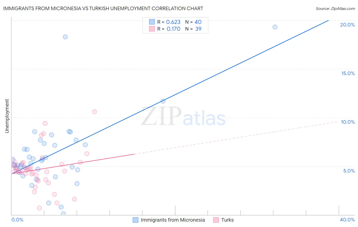 Immigrants from Micronesia vs Turkish Unemployment