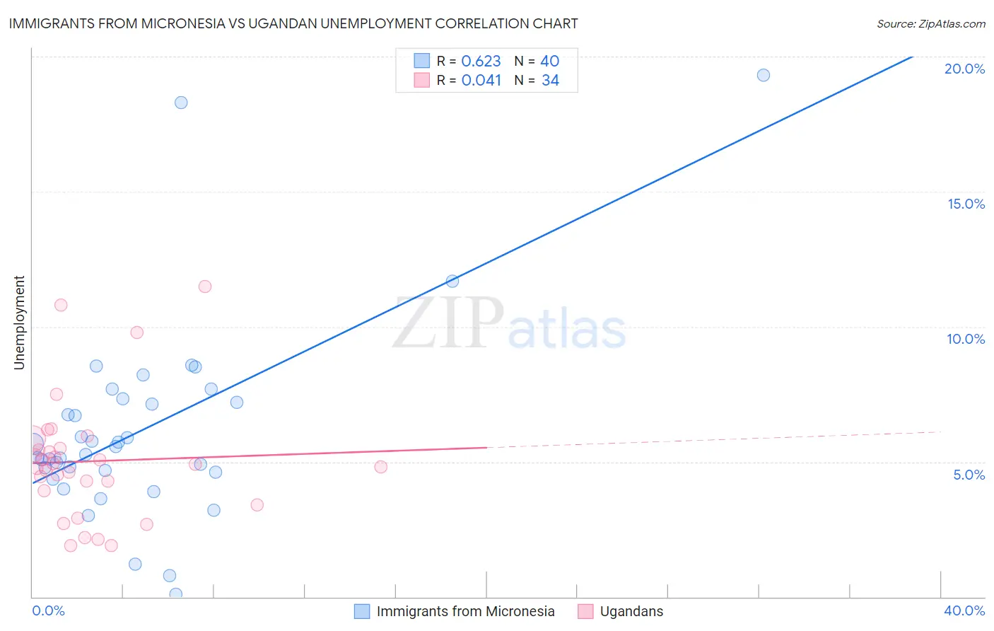 Immigrants from Micronesia vs Ugandan Unemployment
