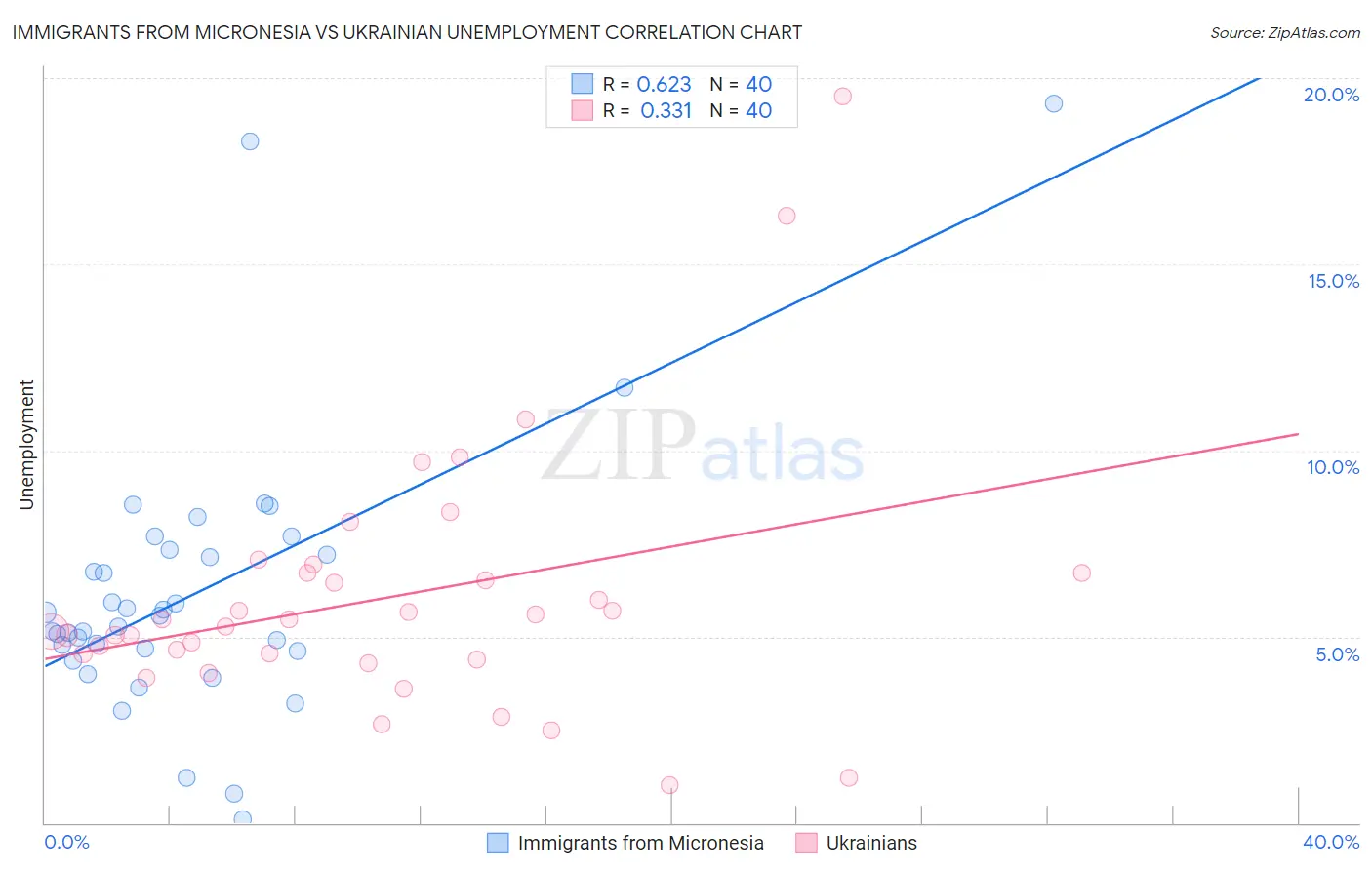 Immigrants from Micronesia vs Ukrainian Unemployment