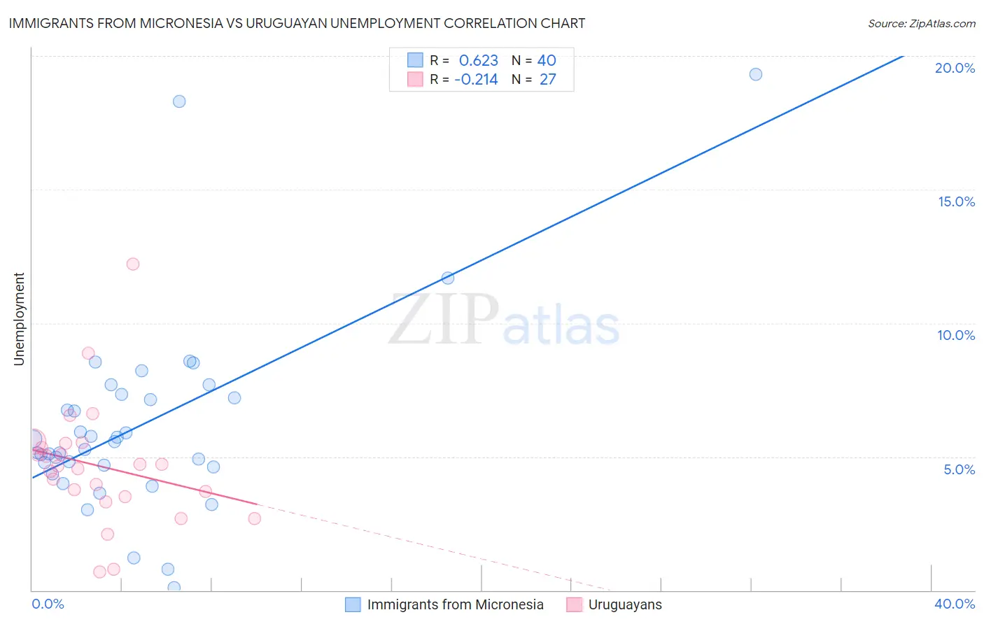 Immigrants from Micronesia vs Uruguayan Unemployment