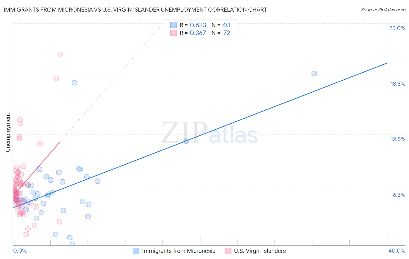 Immigrants from Micronesia vs U.S. Virgin Islander Unemployment