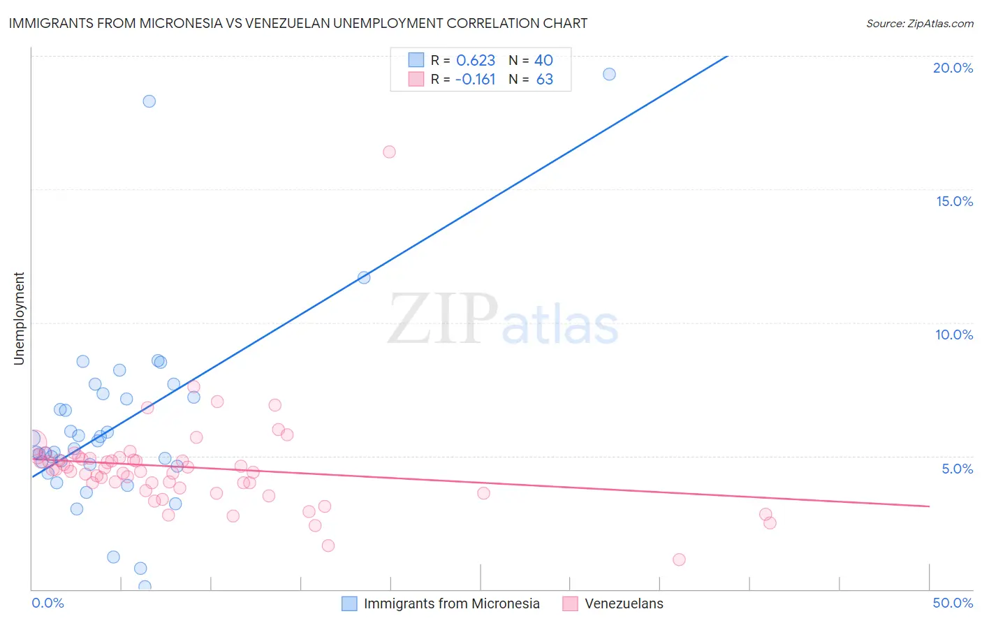 Immigrants from Micronesia vs Venezuelan Unemployment