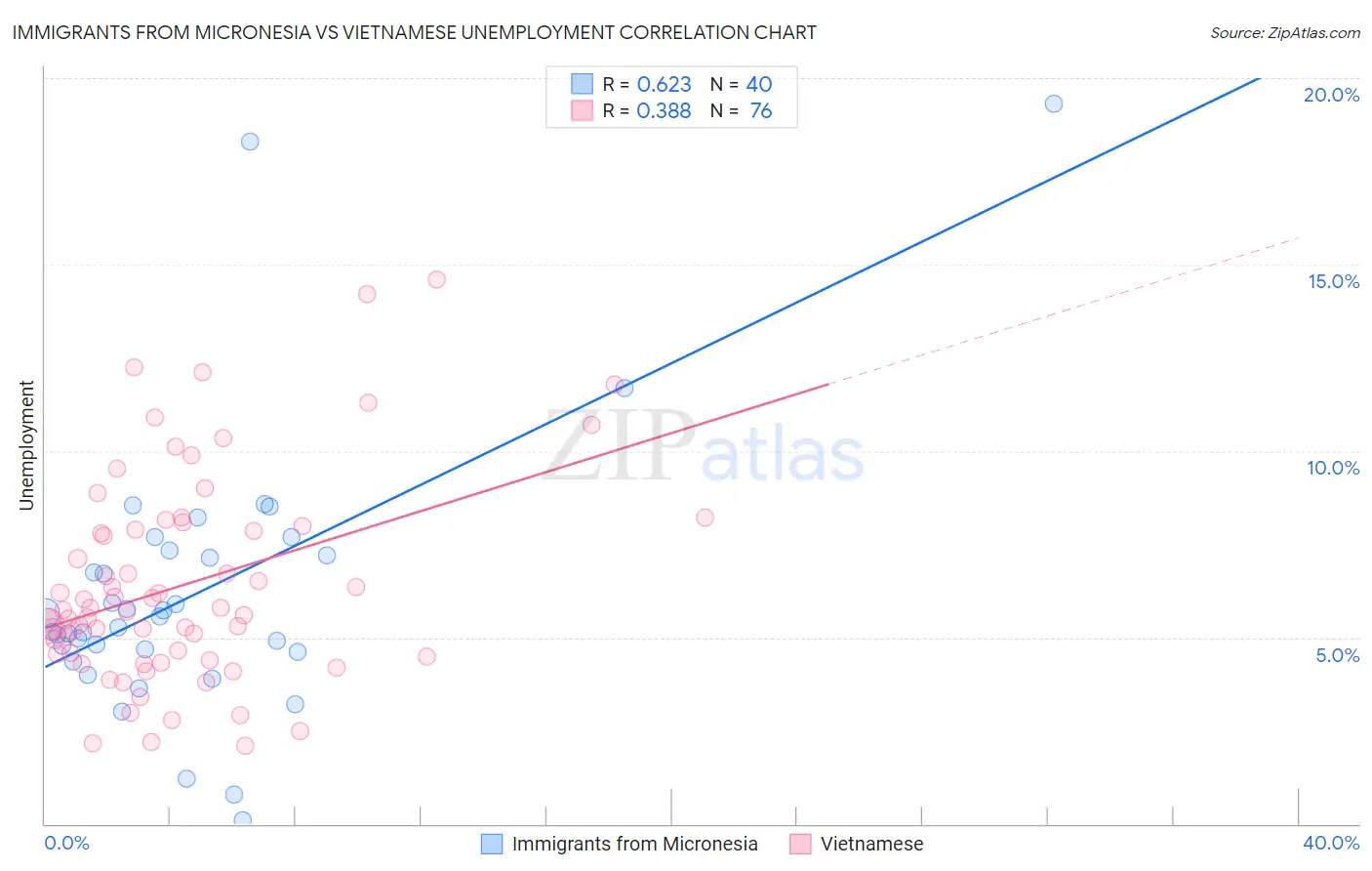 Immigrants from Micronesia vs Vietnamese Unemployment