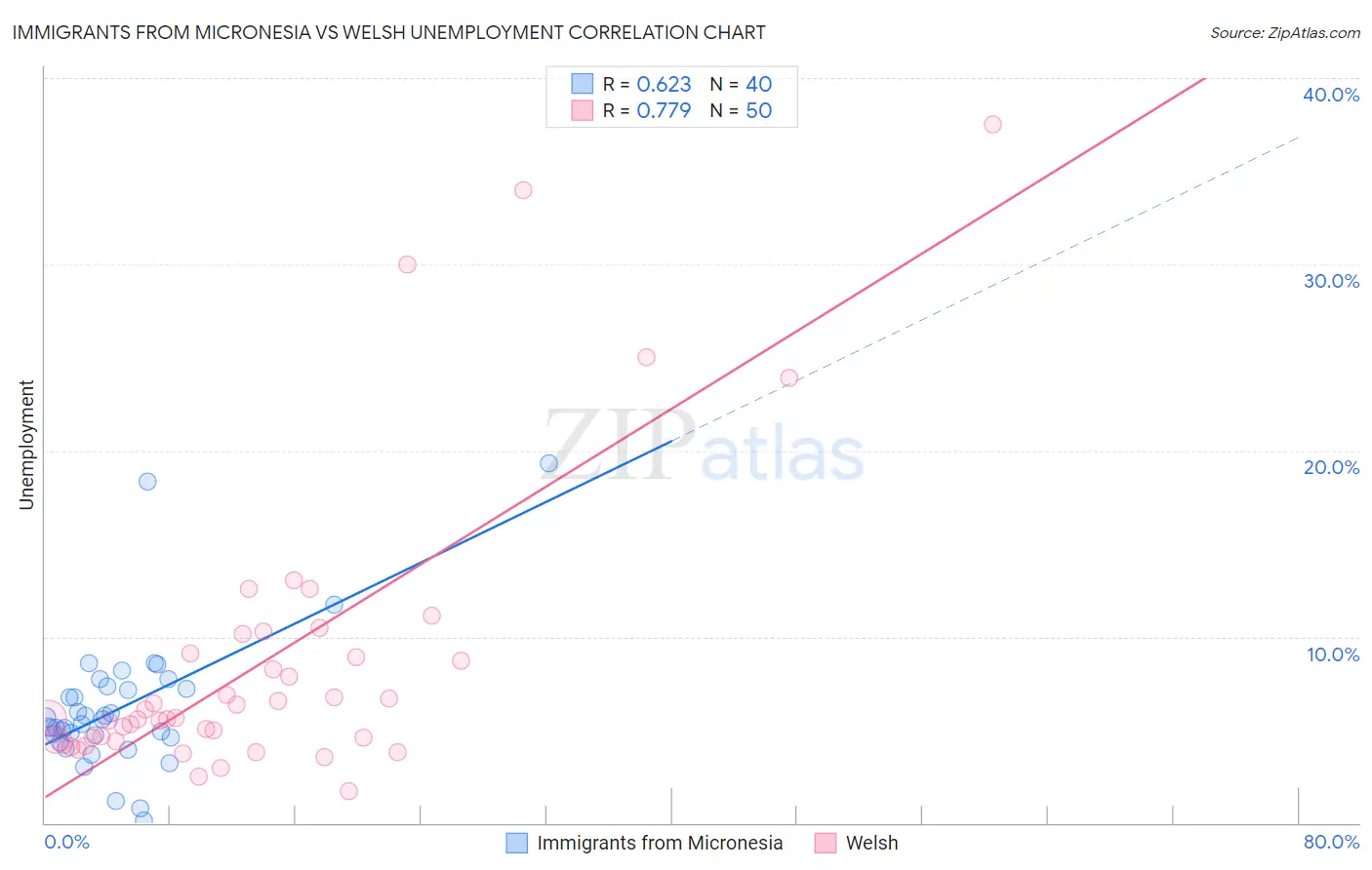 Immigrants from Micronesia vs Welsh Unemployment