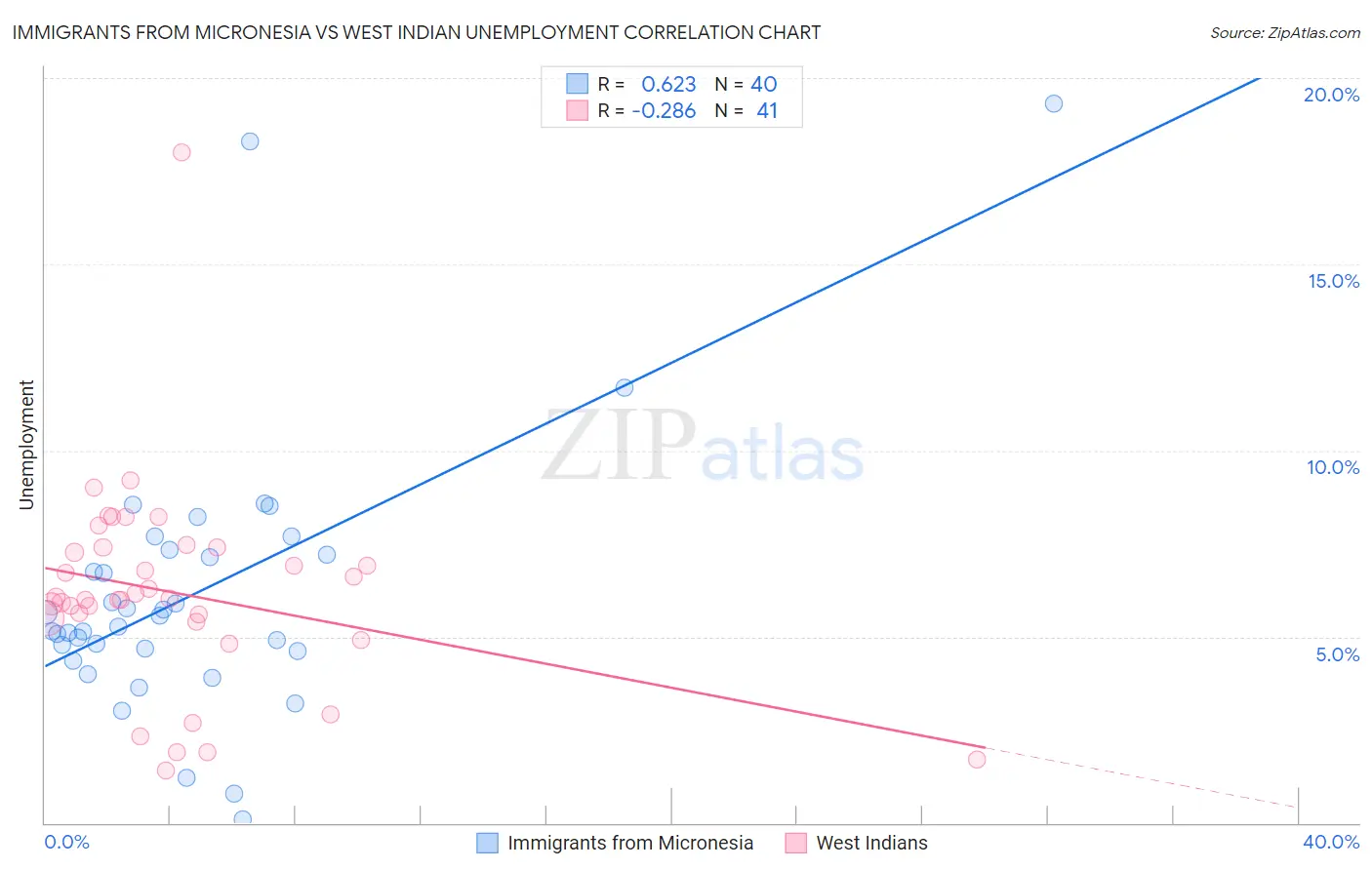 Immigrants from Micronesia vs West Indian Unemployment