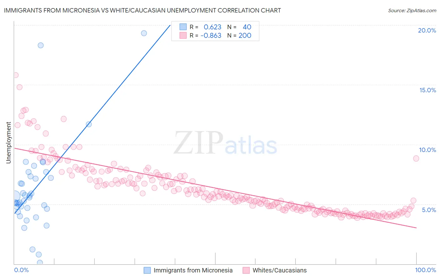 Immigrants from Micronesia vs White/Caucasian Unemployment