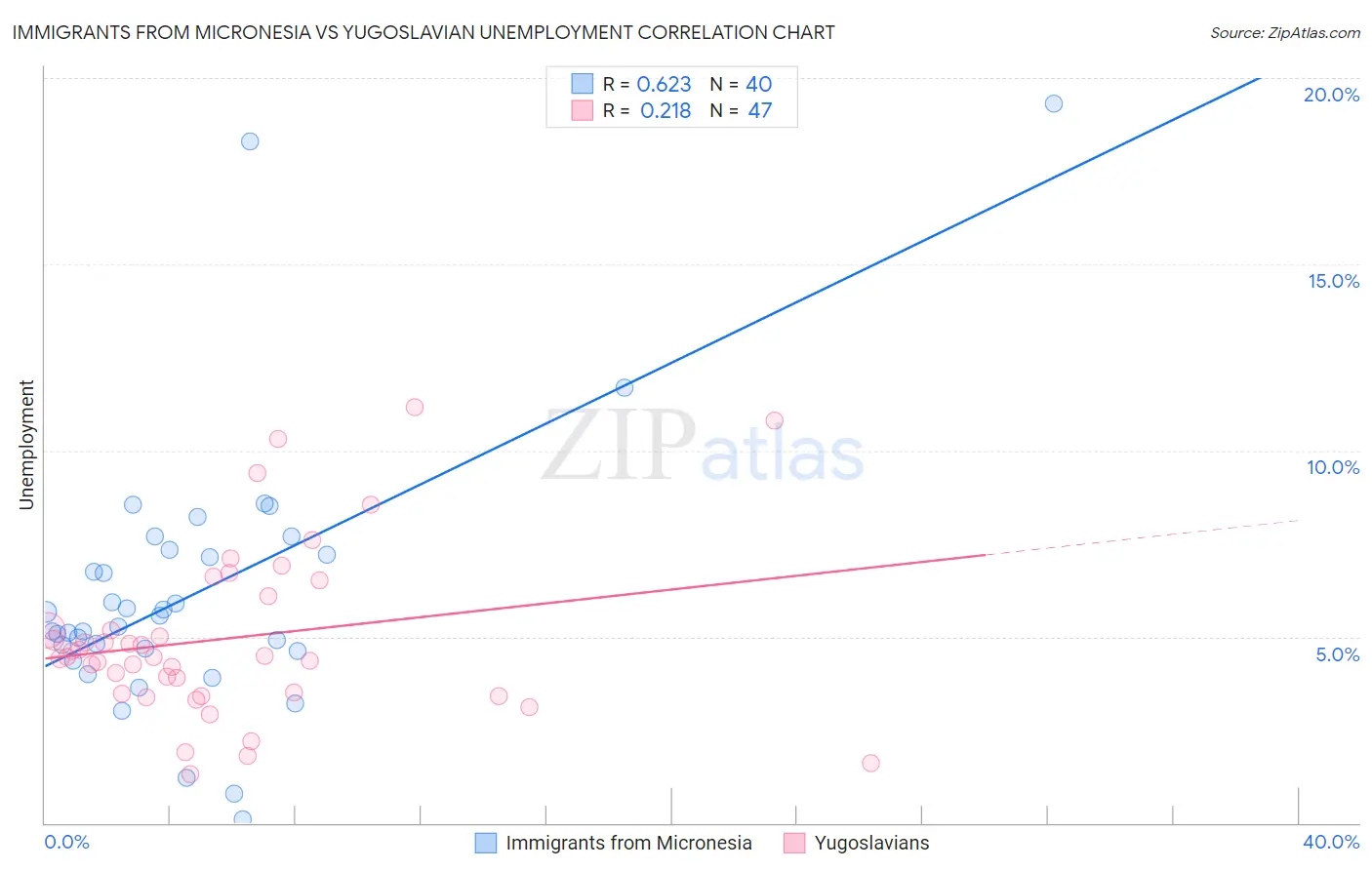 Immigrants from Micronesia vs Yugoslavian Unemployment