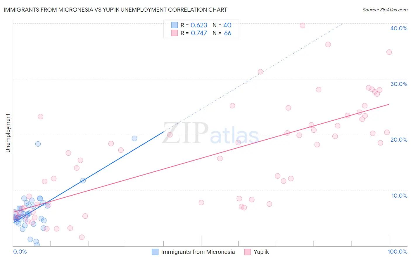 Immigrants from Micronesia vs Yup'ik Unemployment