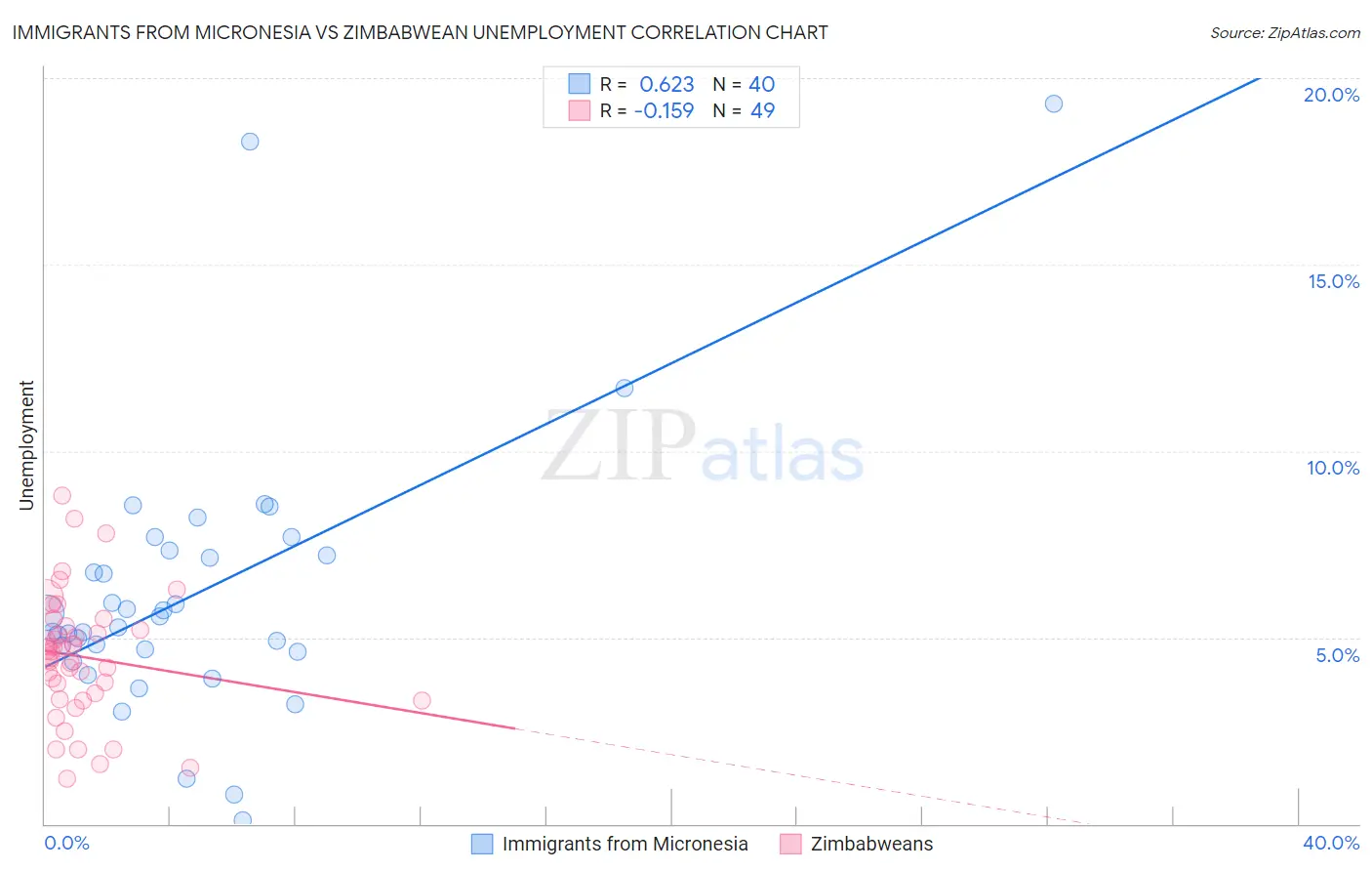 Immigrants from Micronesia vs Zimbabwean Unemployment