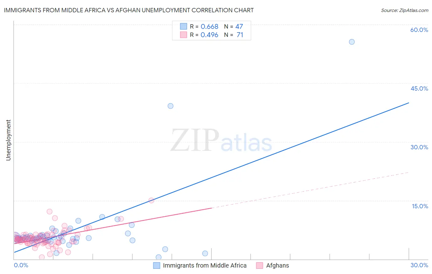 Immigrants from Middle Africa vs Afghan Unemployment