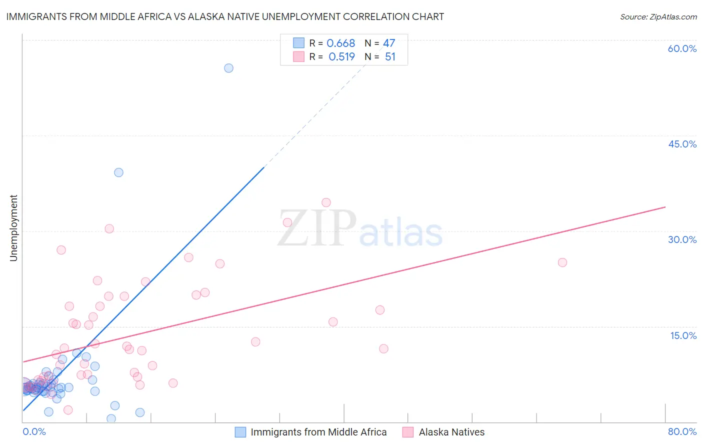 Immigrants from Middle Africa vs Alaska Native Unemployment