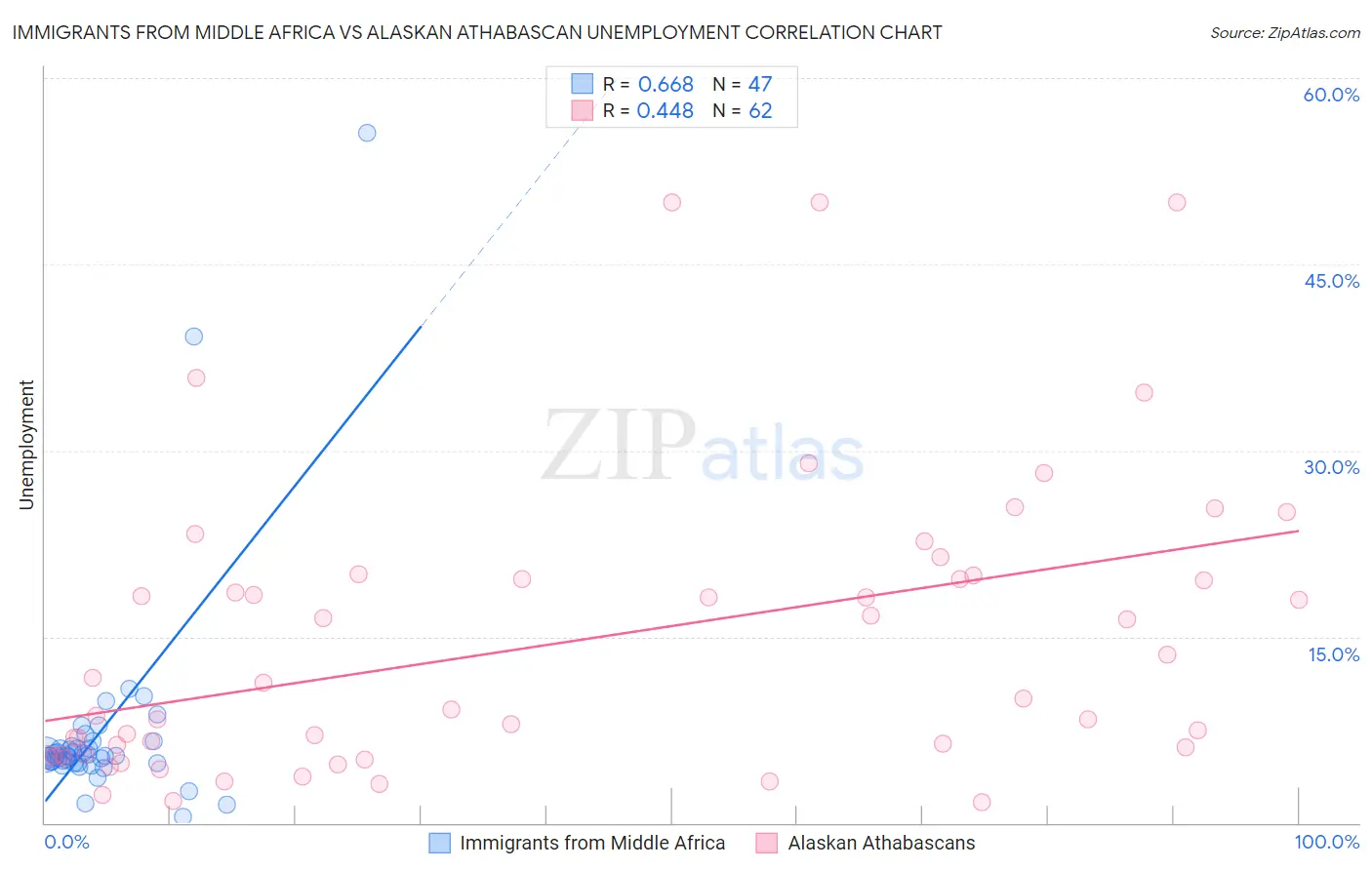 Immigrants from Middle Africa vs Alaskan Athabascan Unemployment