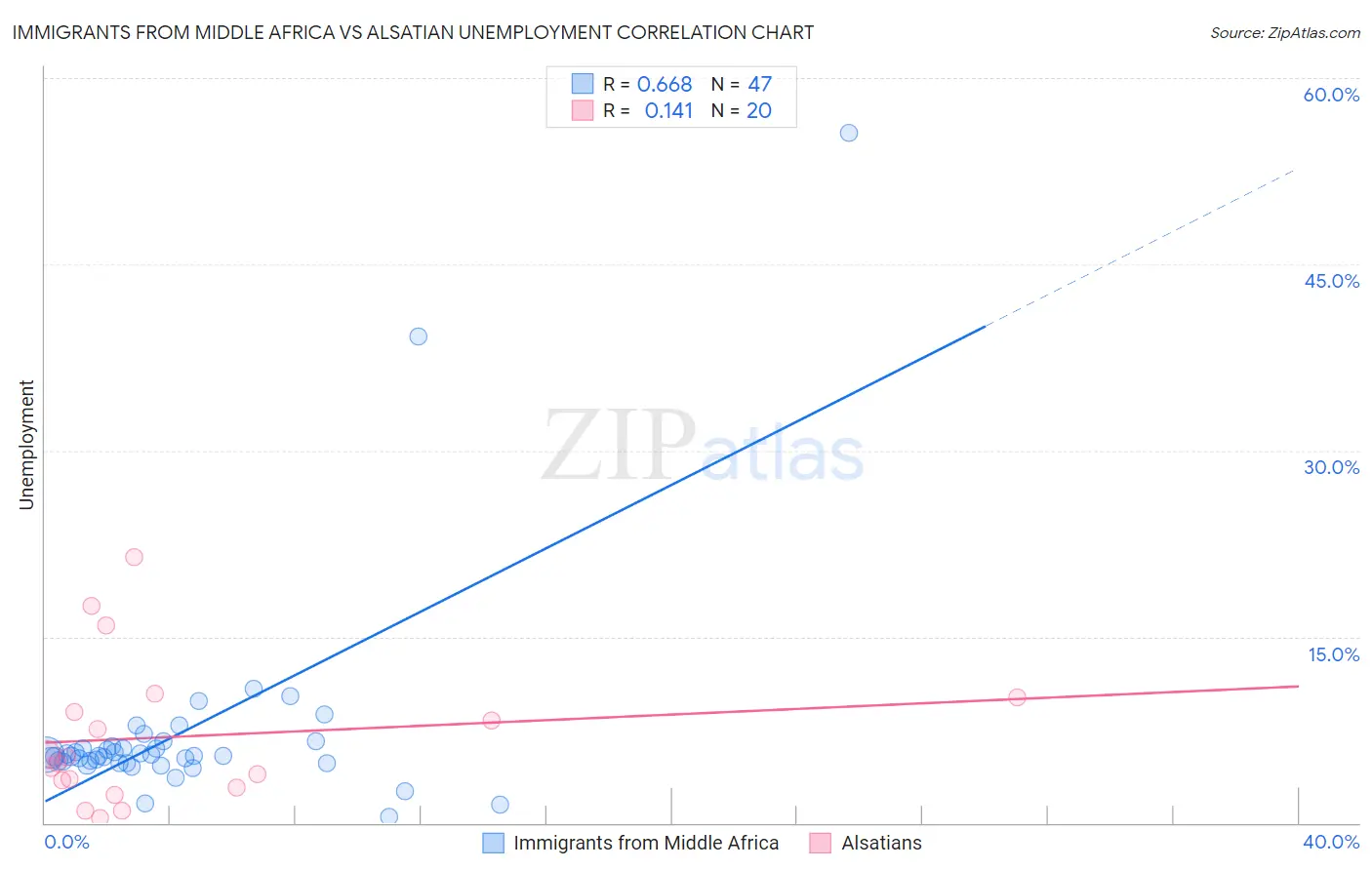 Immigrants from Middle Africa vs Alsatian Unemployment