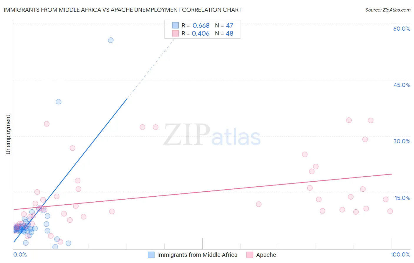 Immigrants from Middle Africa vs Apache Unemployment