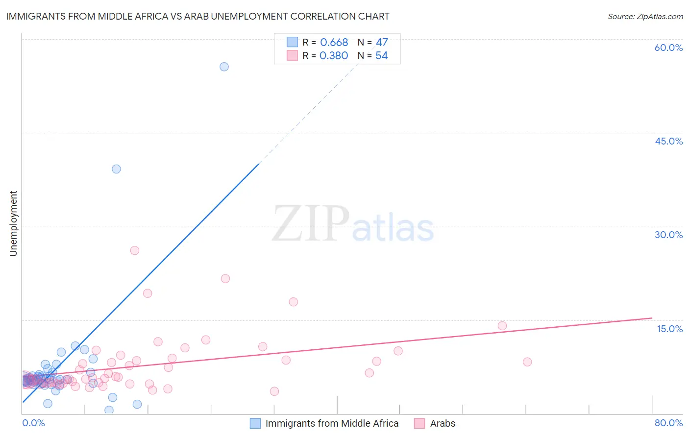 Immigrants from Middle Africa vs Arab Unemployment