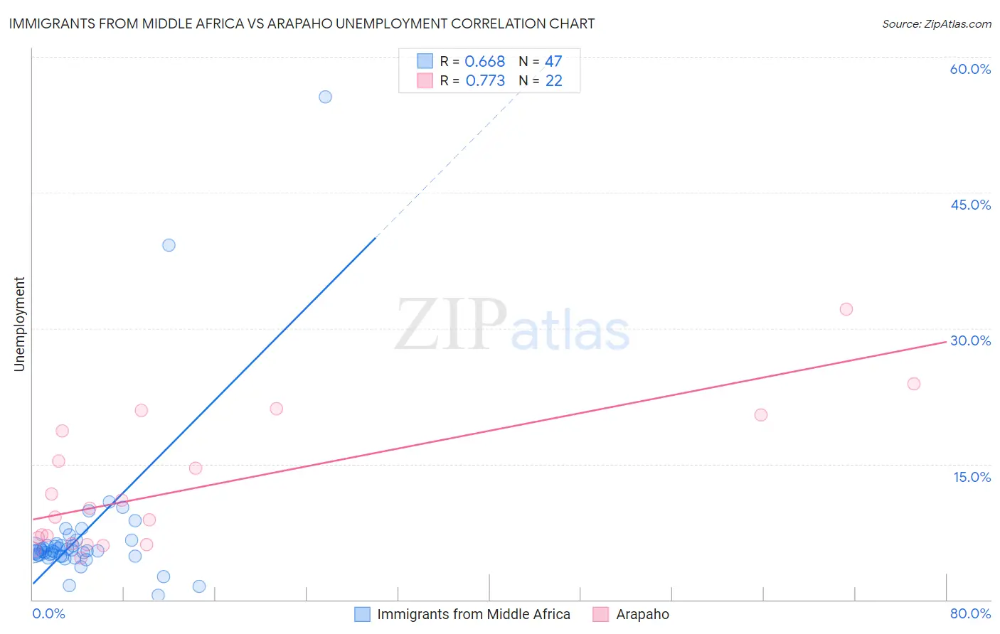 Immigrants from Middle Africa vs Arapaho Unemployment