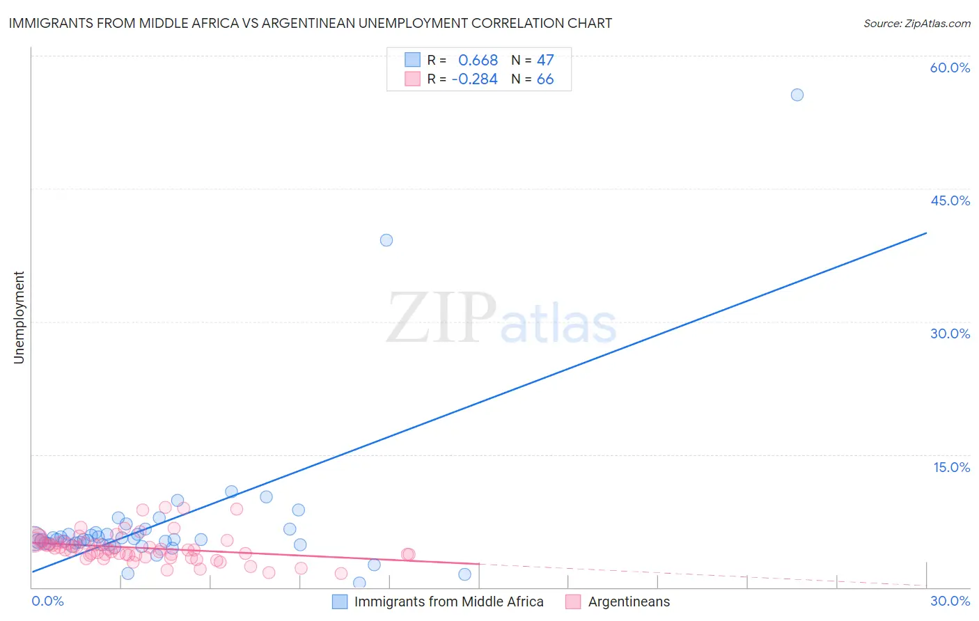 Immigrants from Middle Africa vs Argentinean Unemployment