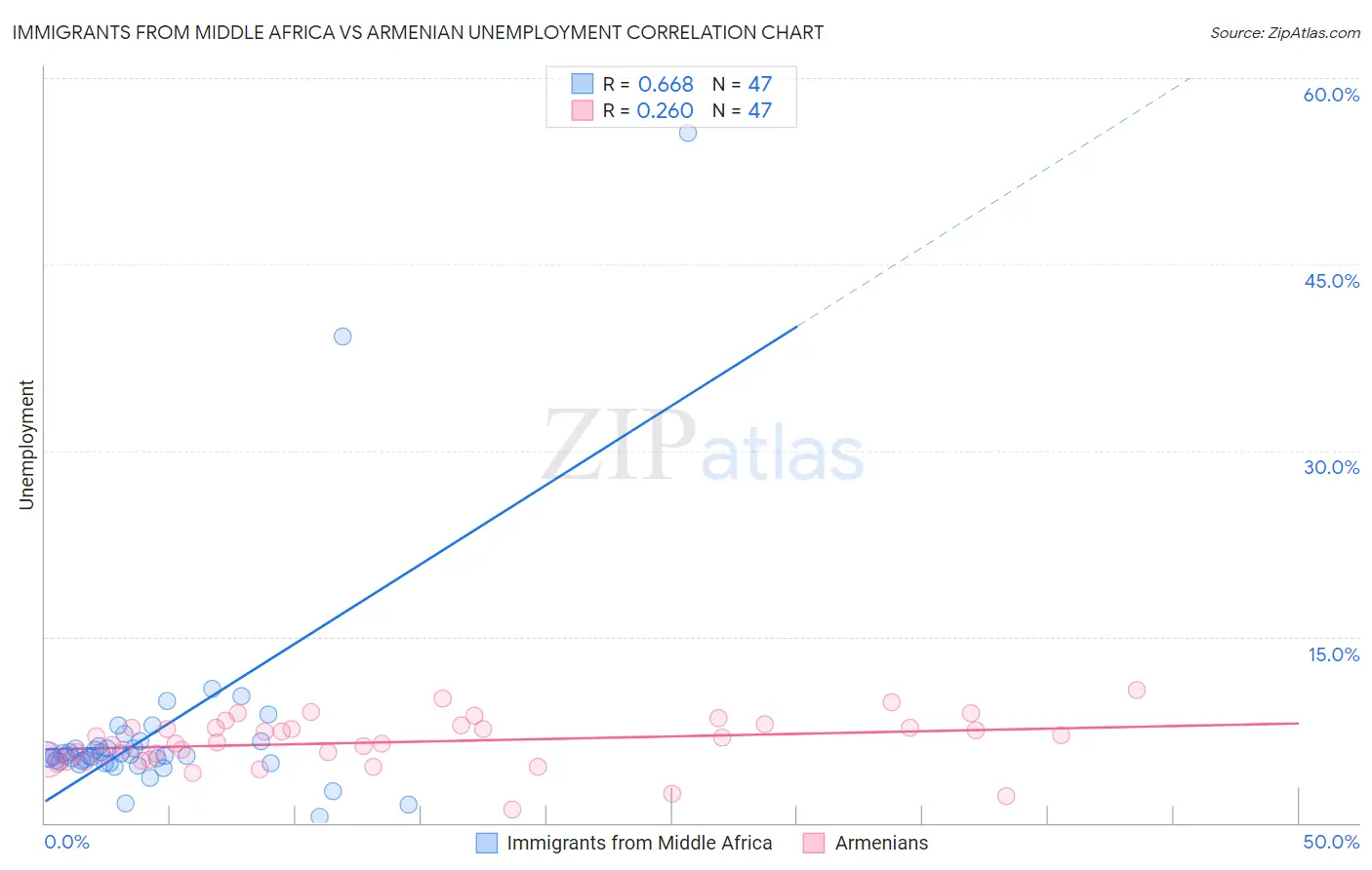 Immigrants from Middle Africa vs Armenian Unemployment