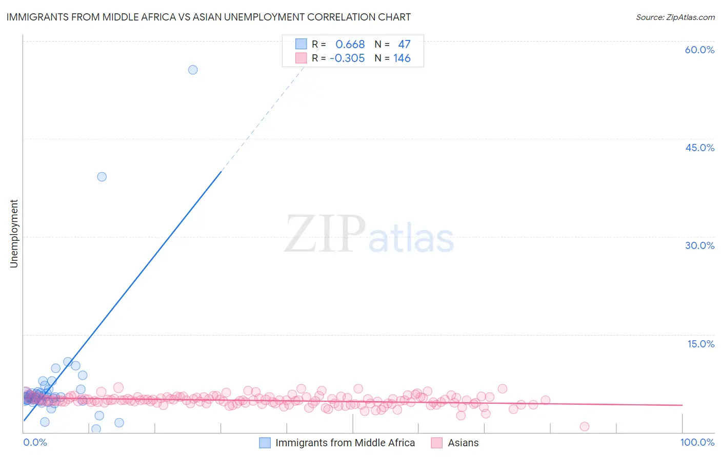 Immigrants from Middle Africa vs Asian Unemployment