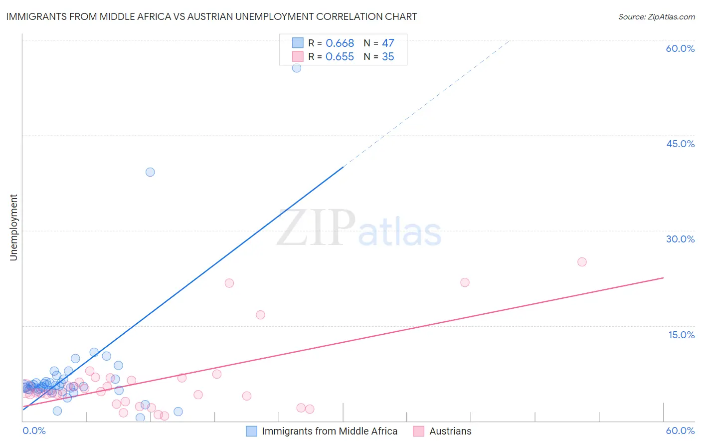 Immigrants from Middle Africa vs Austrian Unemployment