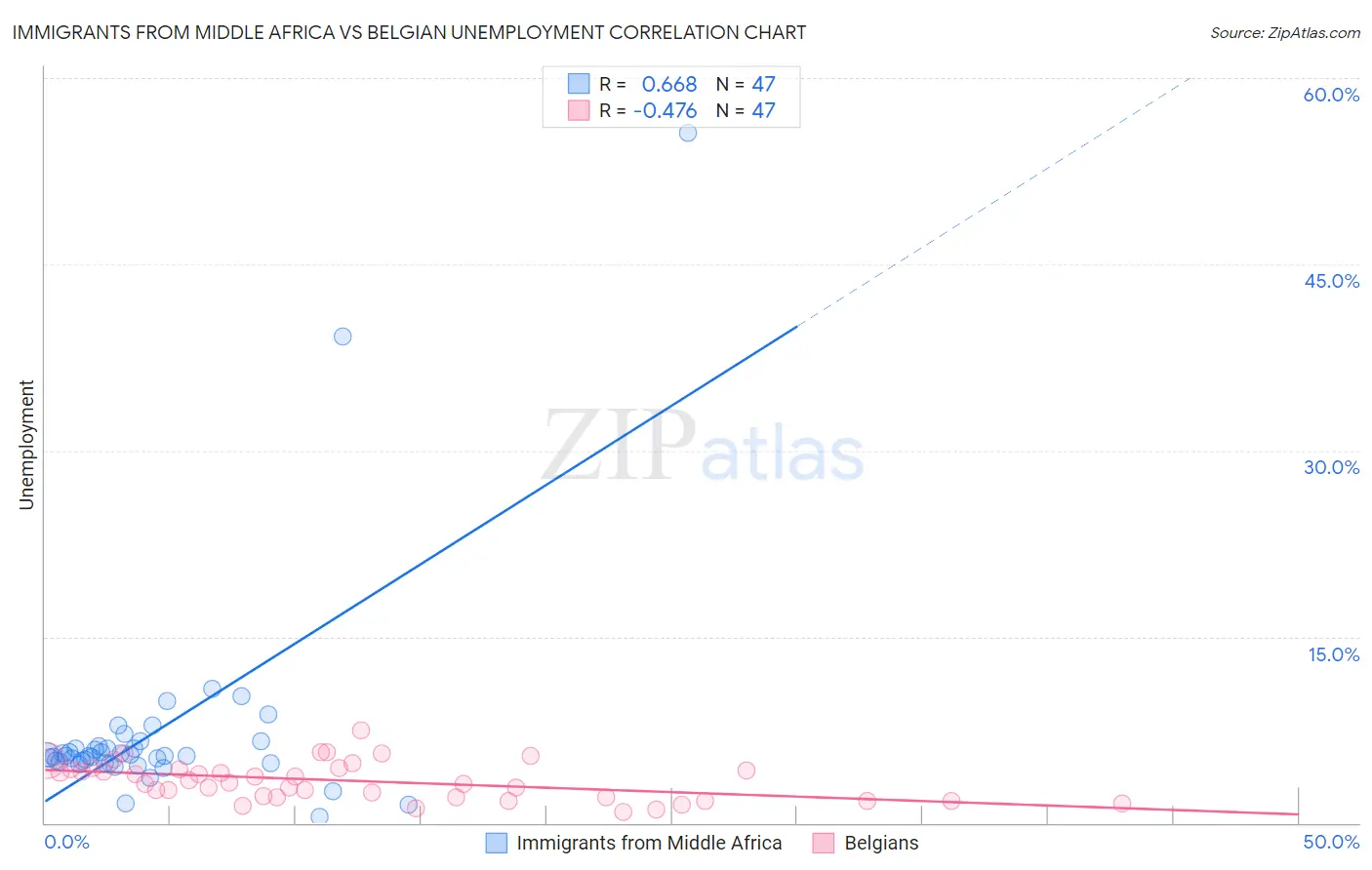 Immigrants from Middle Africa vs Belgian Unemployment