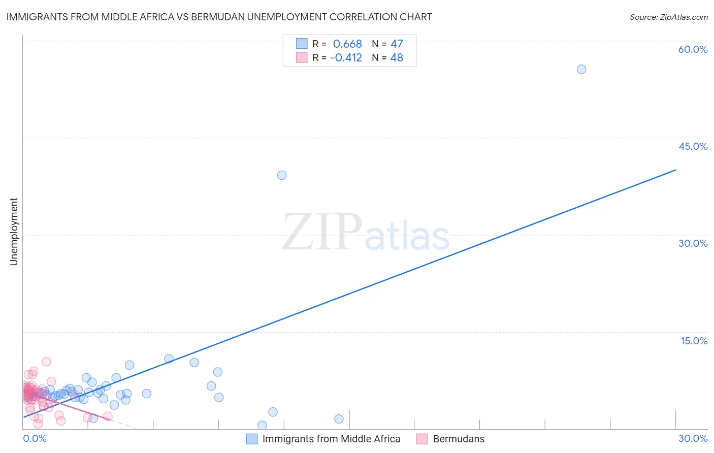 Immigrants from Middle Africa vs Bermudan Unemployment