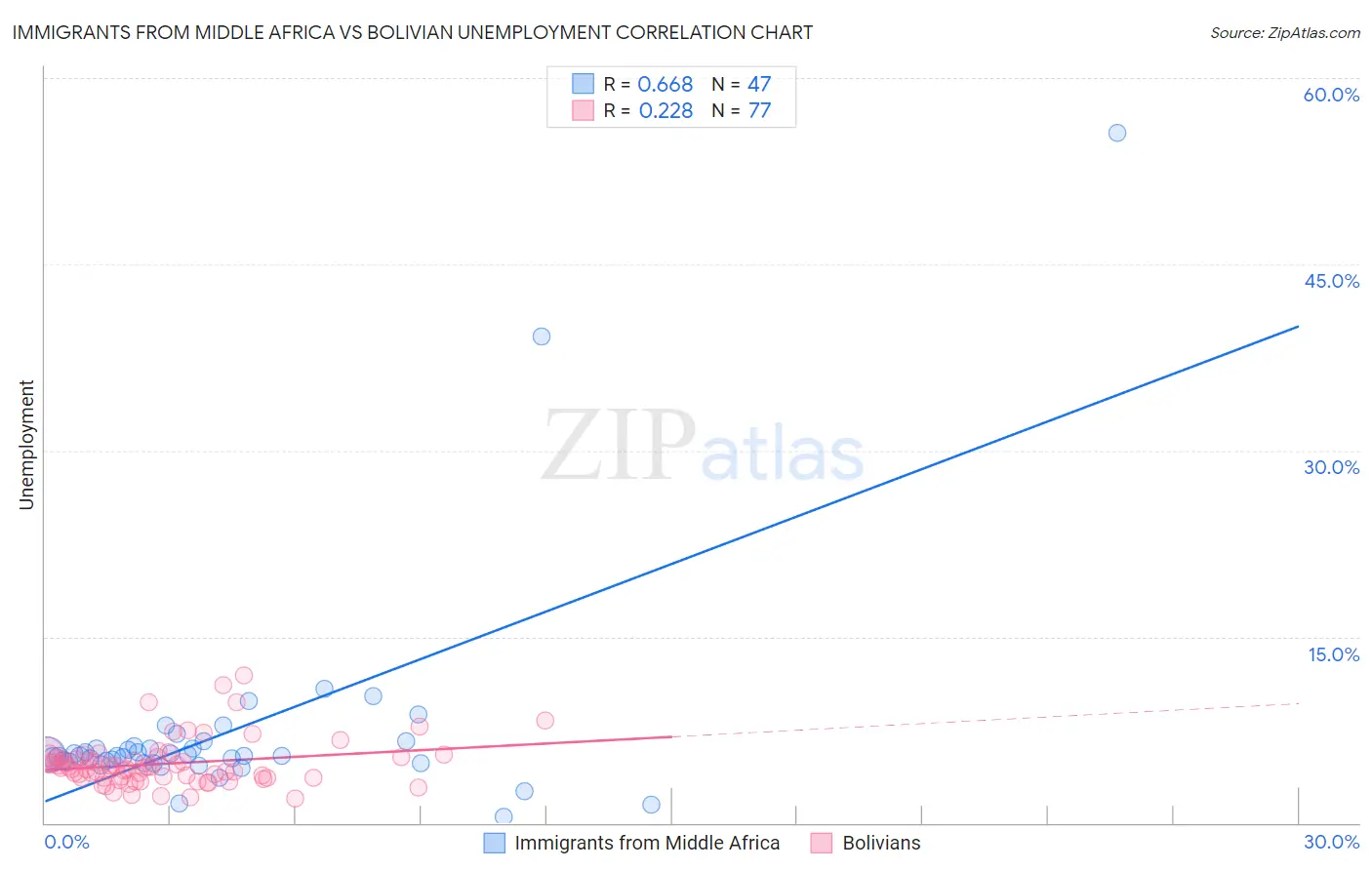 Immigrants from Middle Africa vs Bolivian Unemployment