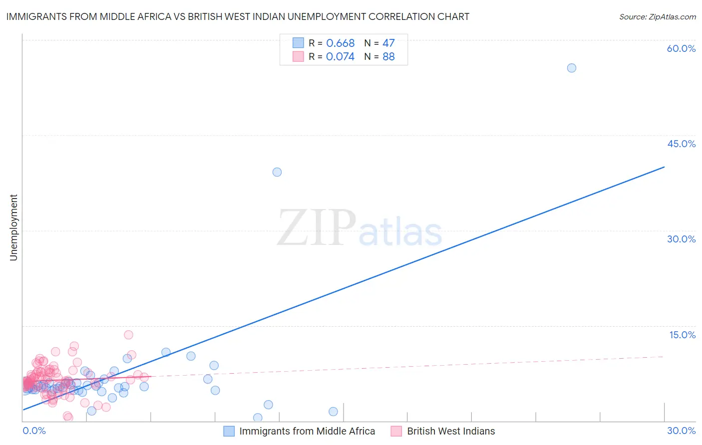 Immigrants from Middle Africa vs British West Indian Unemployment