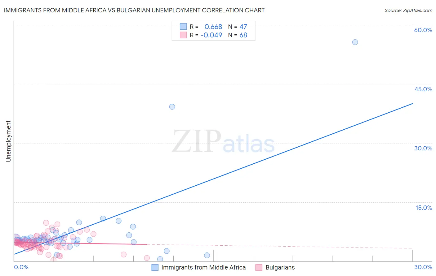 Immigrants from Middle Africa vs Bulgarian Unemployment
