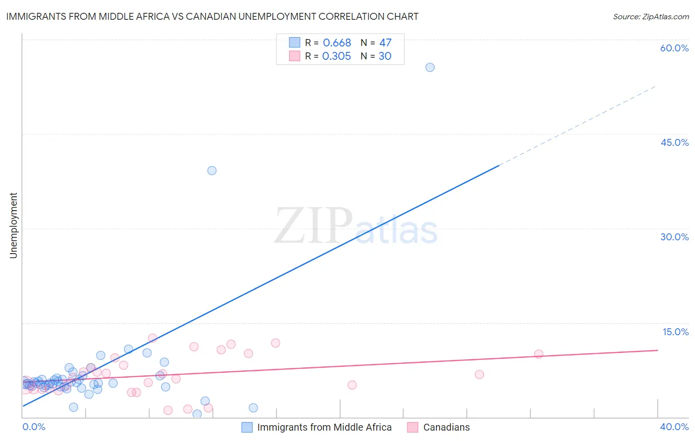 Immigrants from Middle Africa vs Canadian Unemployment