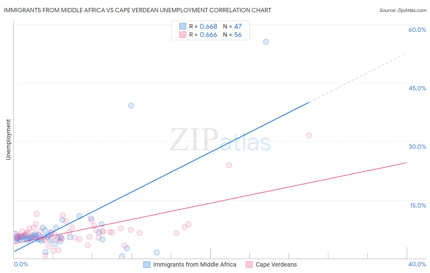 Immigrants from Middle Africa vs Cape Verdean Unemployment