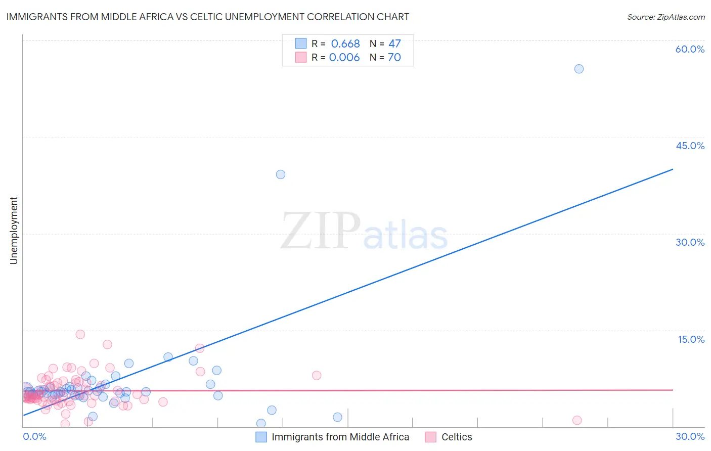 Immigrants from Middle Africa vs Celtic Unemployment