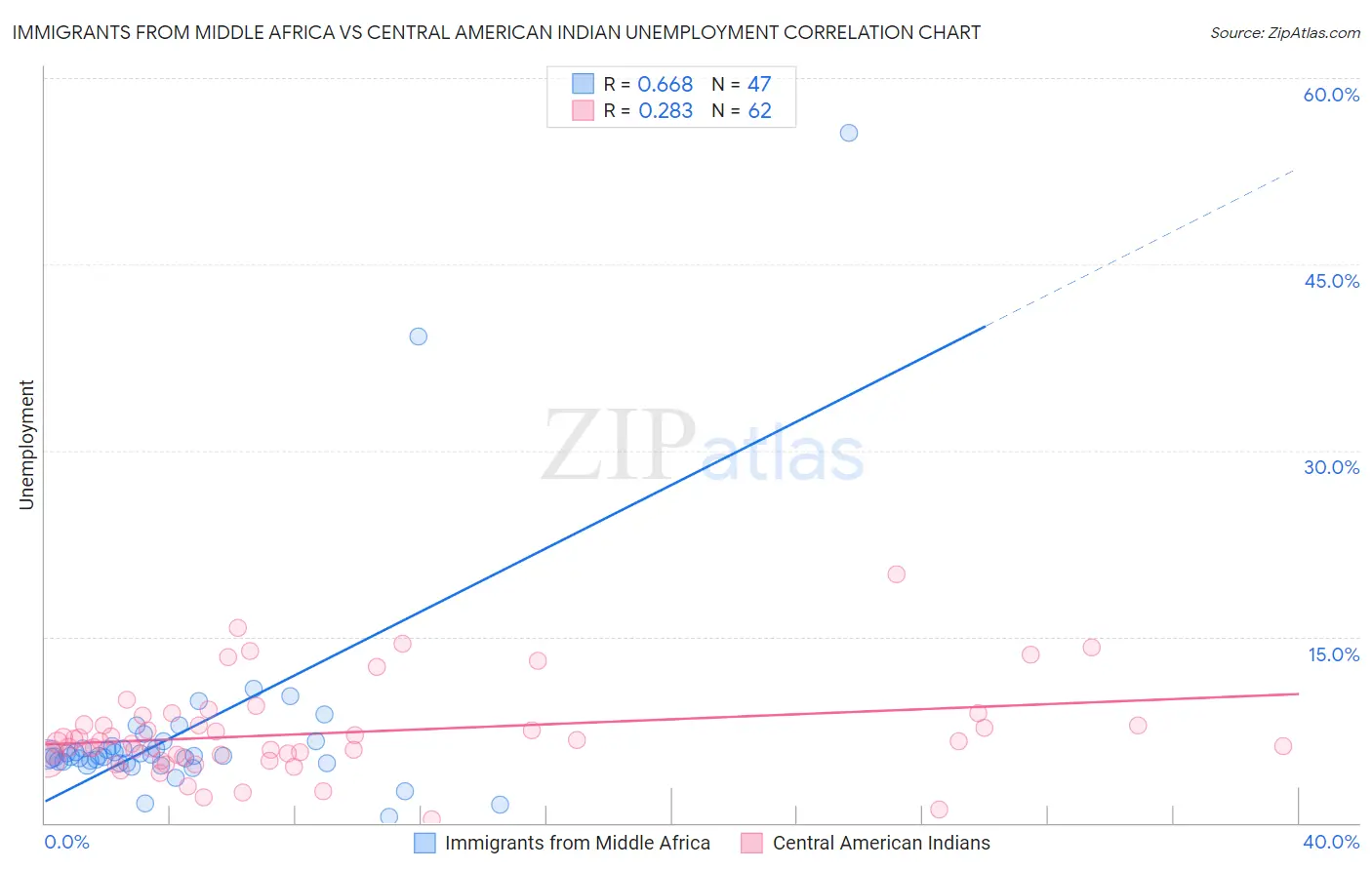 Immigrants from Middle Africa vs Central American Indian Unemployment