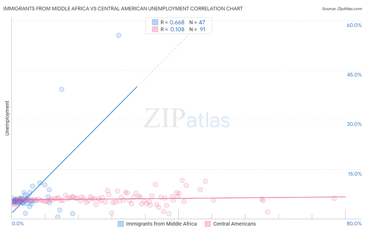 Immigrants from Middle Africa vs Central American Unemployment