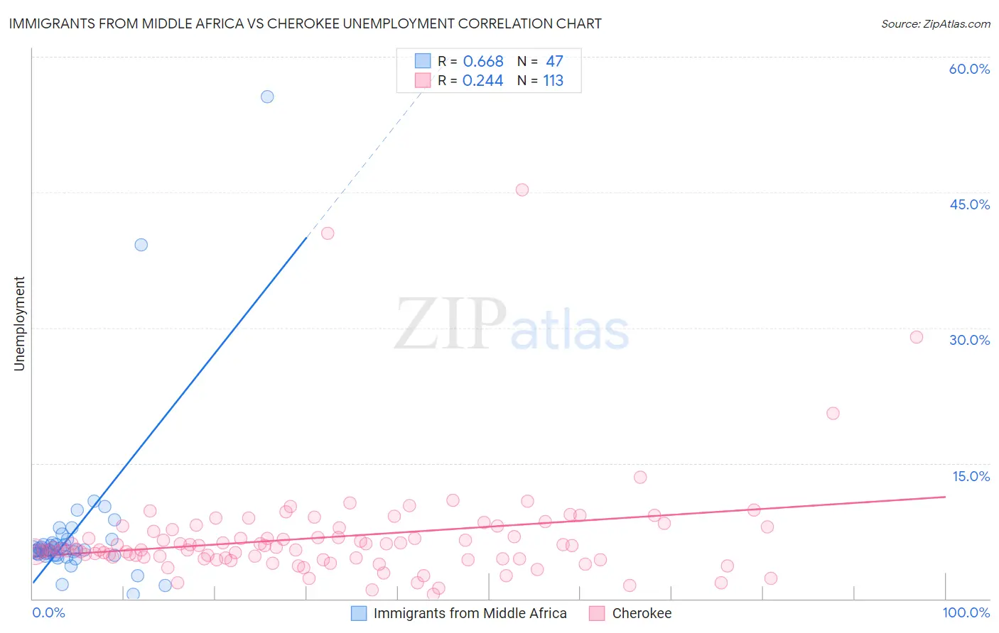 Immigrants from Middle Africa vs Cherokee Unemployment