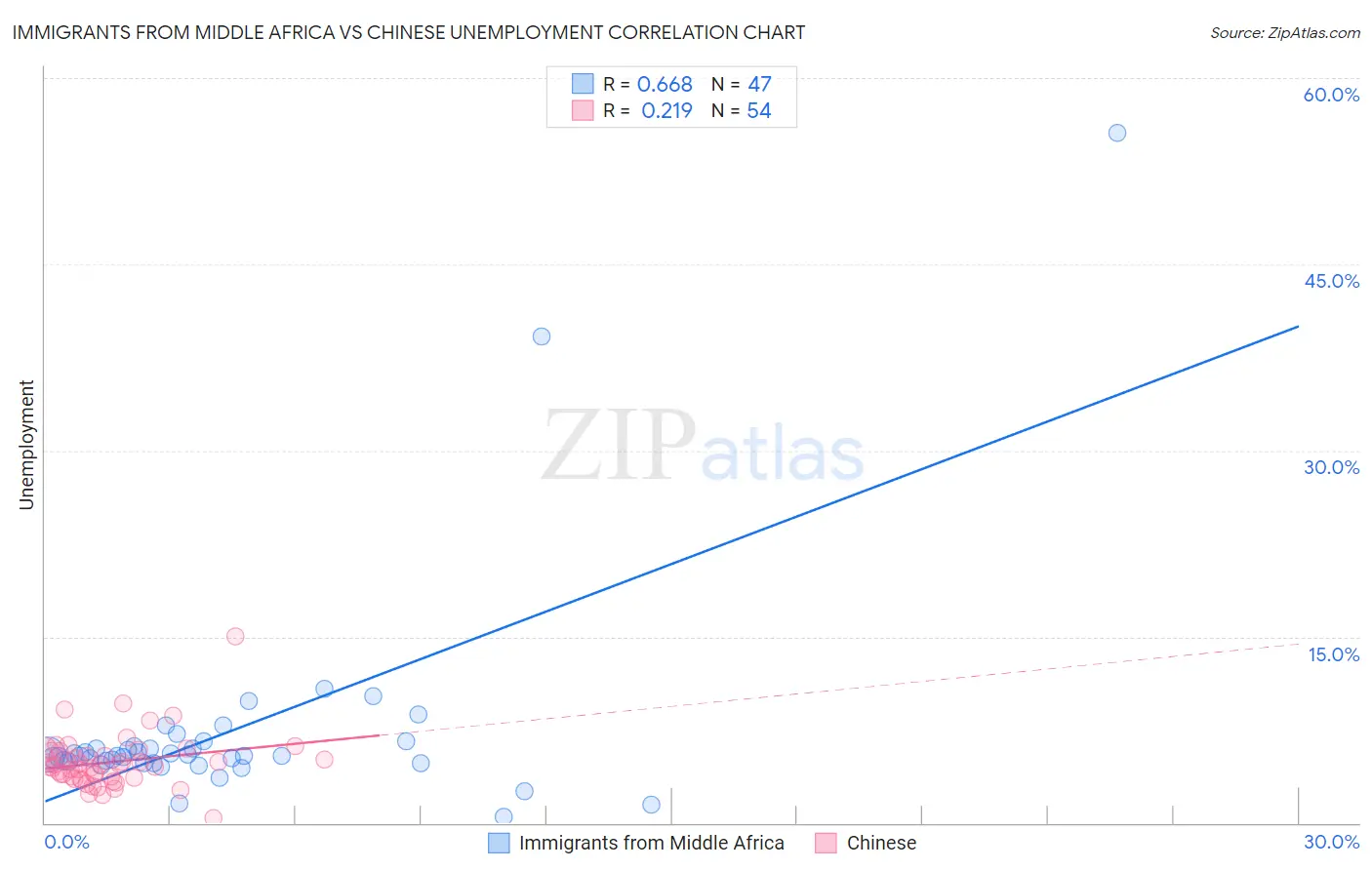 Immigrants from Middle Africa vs Chinese Unemployment