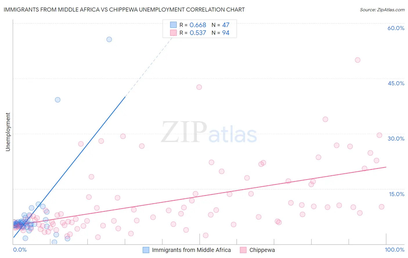 Immigrants from Middle Africa vs Chippewa Unemployment