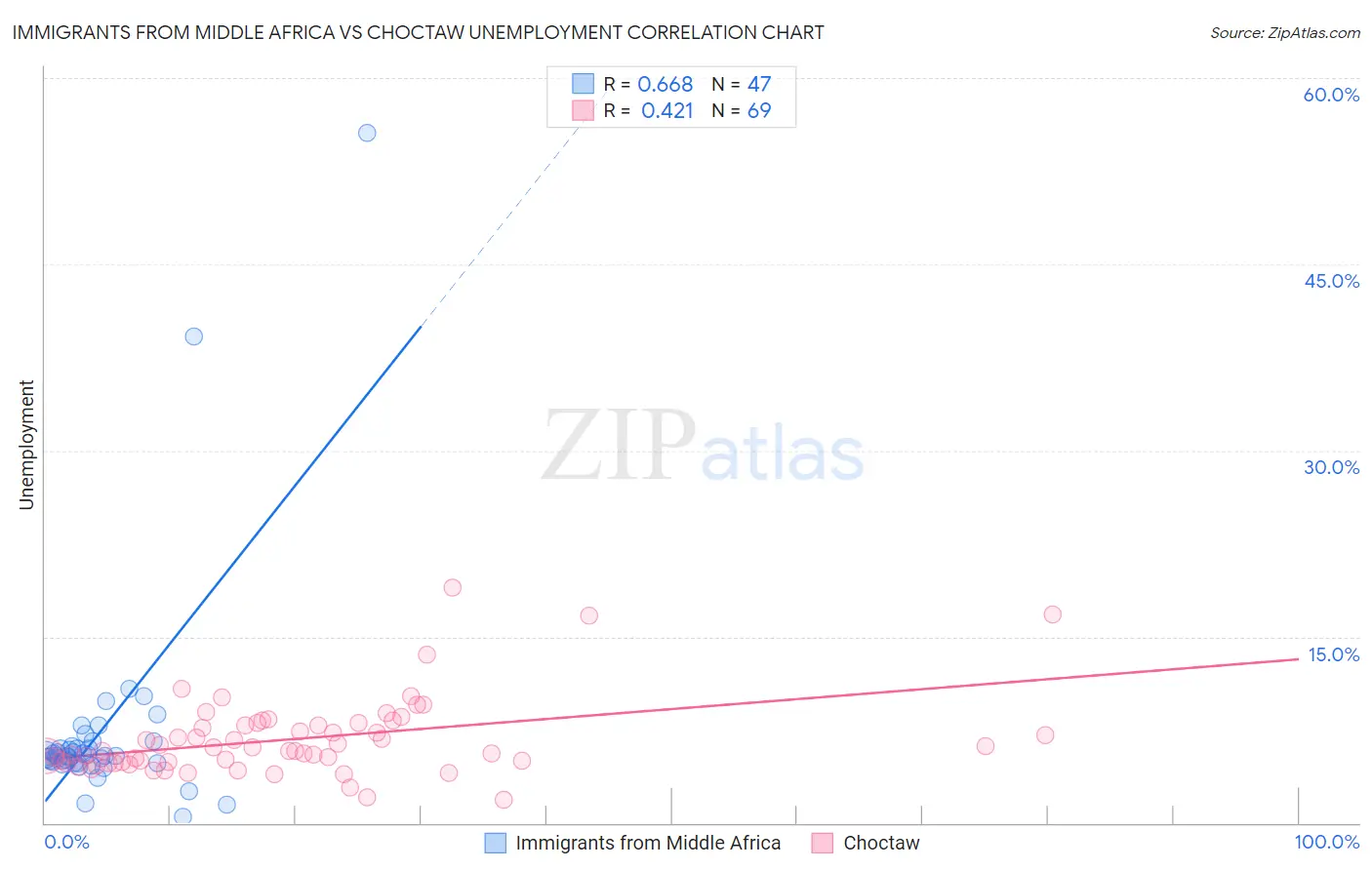 Immigrants from Middle Africa vs Choctaw Unemployment
