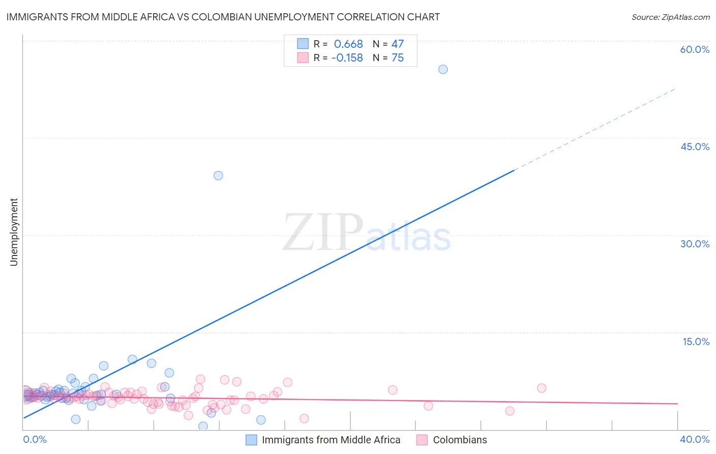 Immigrants from Middle Africa vs Colombian Unemployment