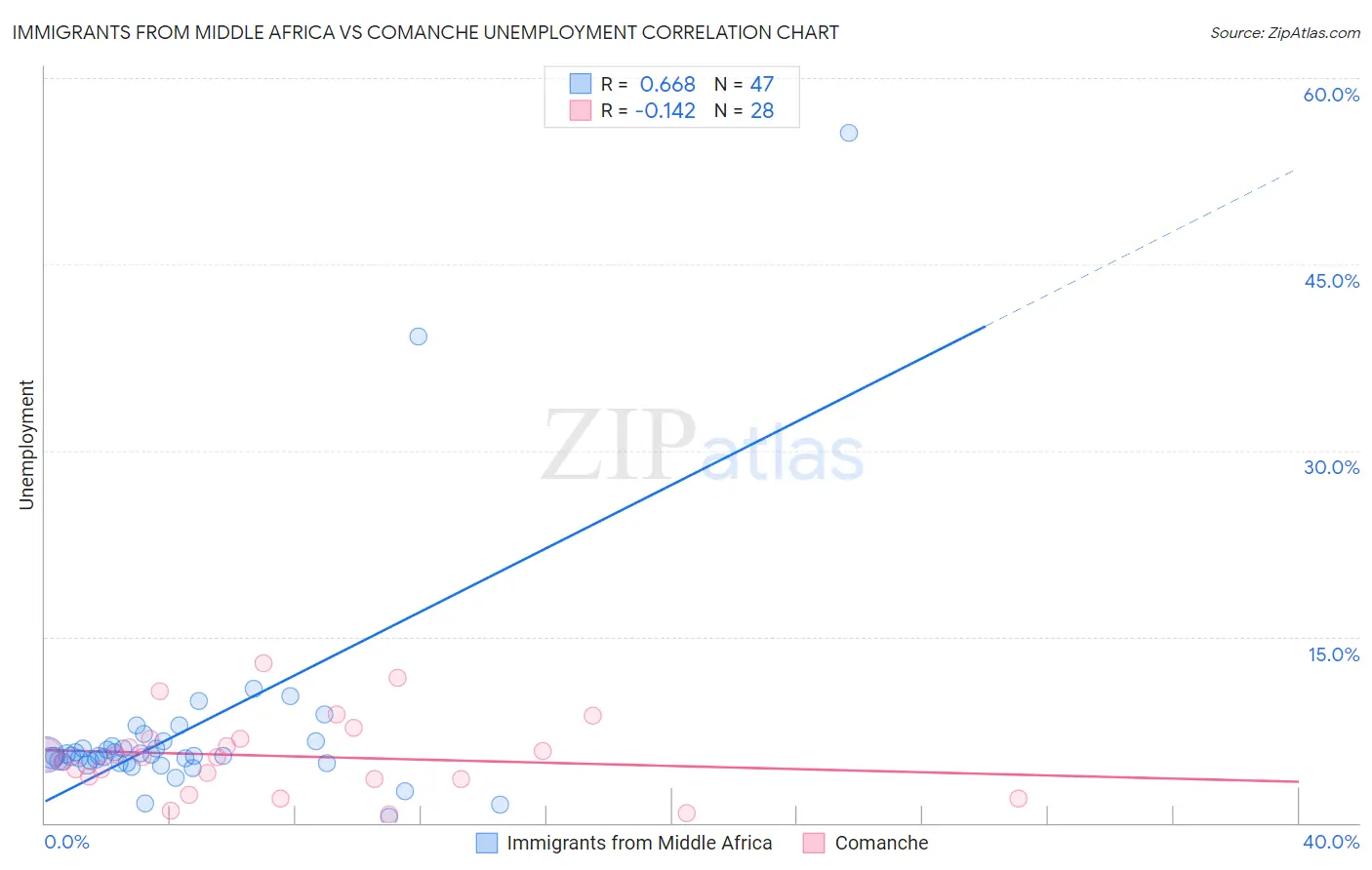 Immigrants from Middle Africa vs Comanche Unemployment