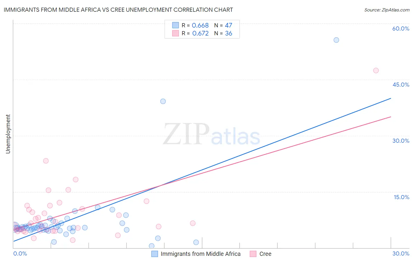 Immigrants from Middle Africa vs Cree Unemployment
