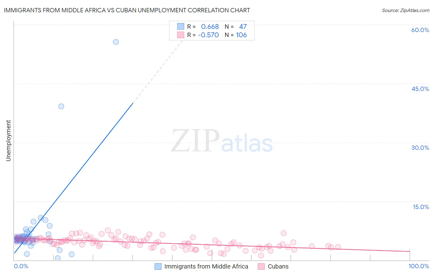 Immigrants from Middle Africa vs Cuban Unemployment