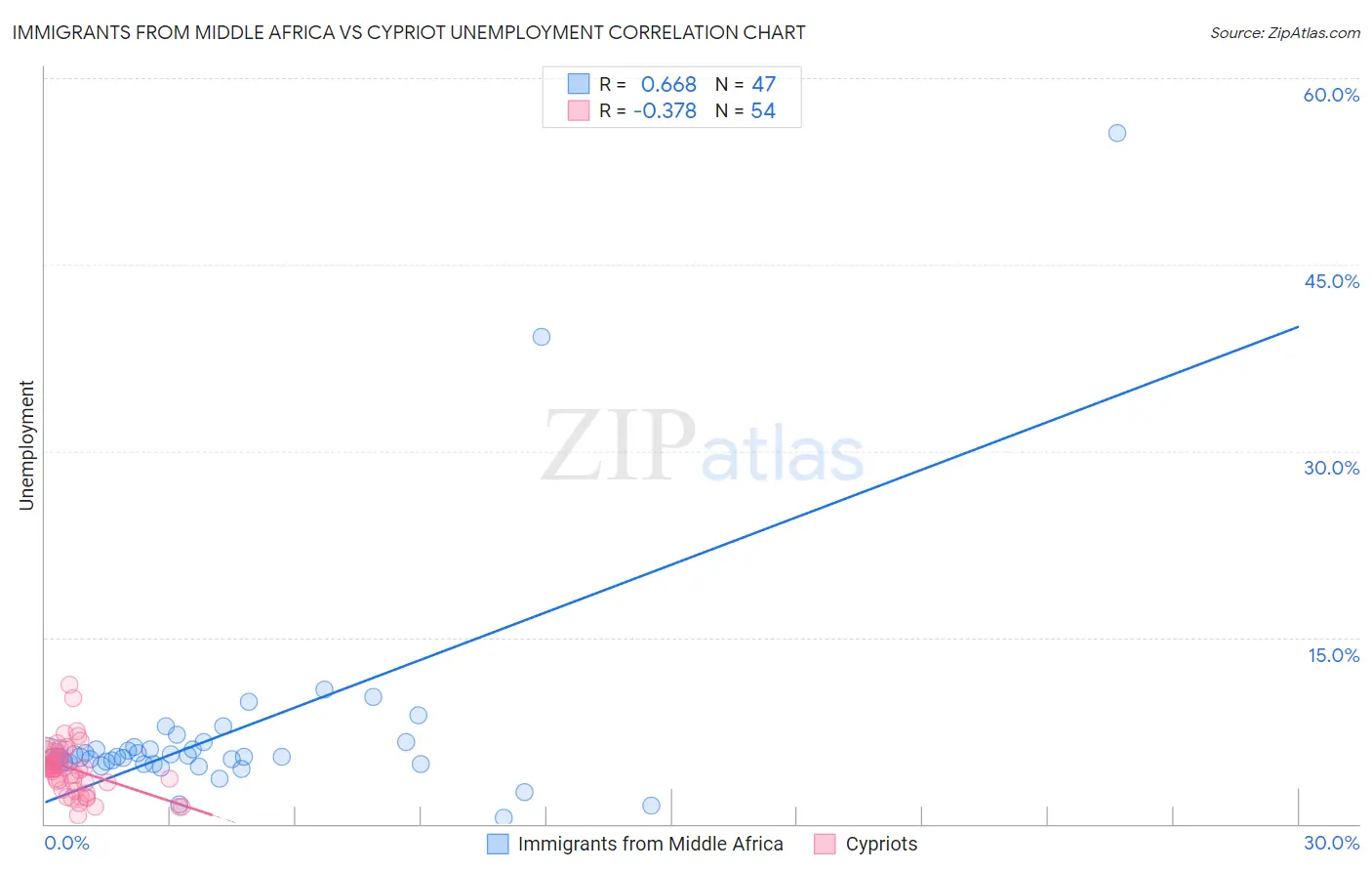 Immigrants from Middle Africa vs Cypriot Unemployment