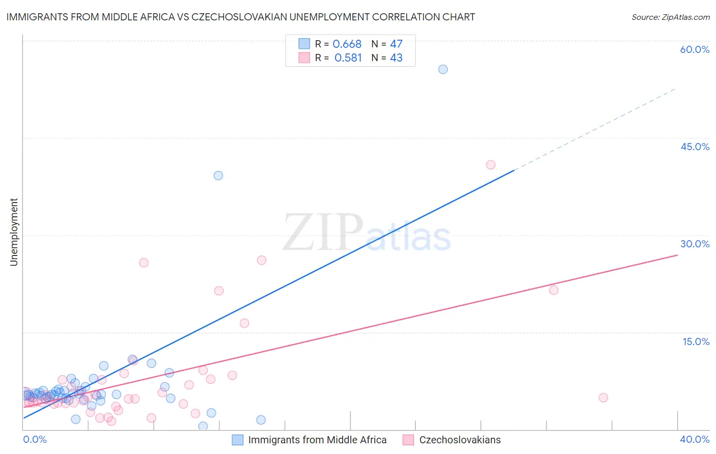 Immigrants from Middle Africa vs Czechoslovakian Unemployment