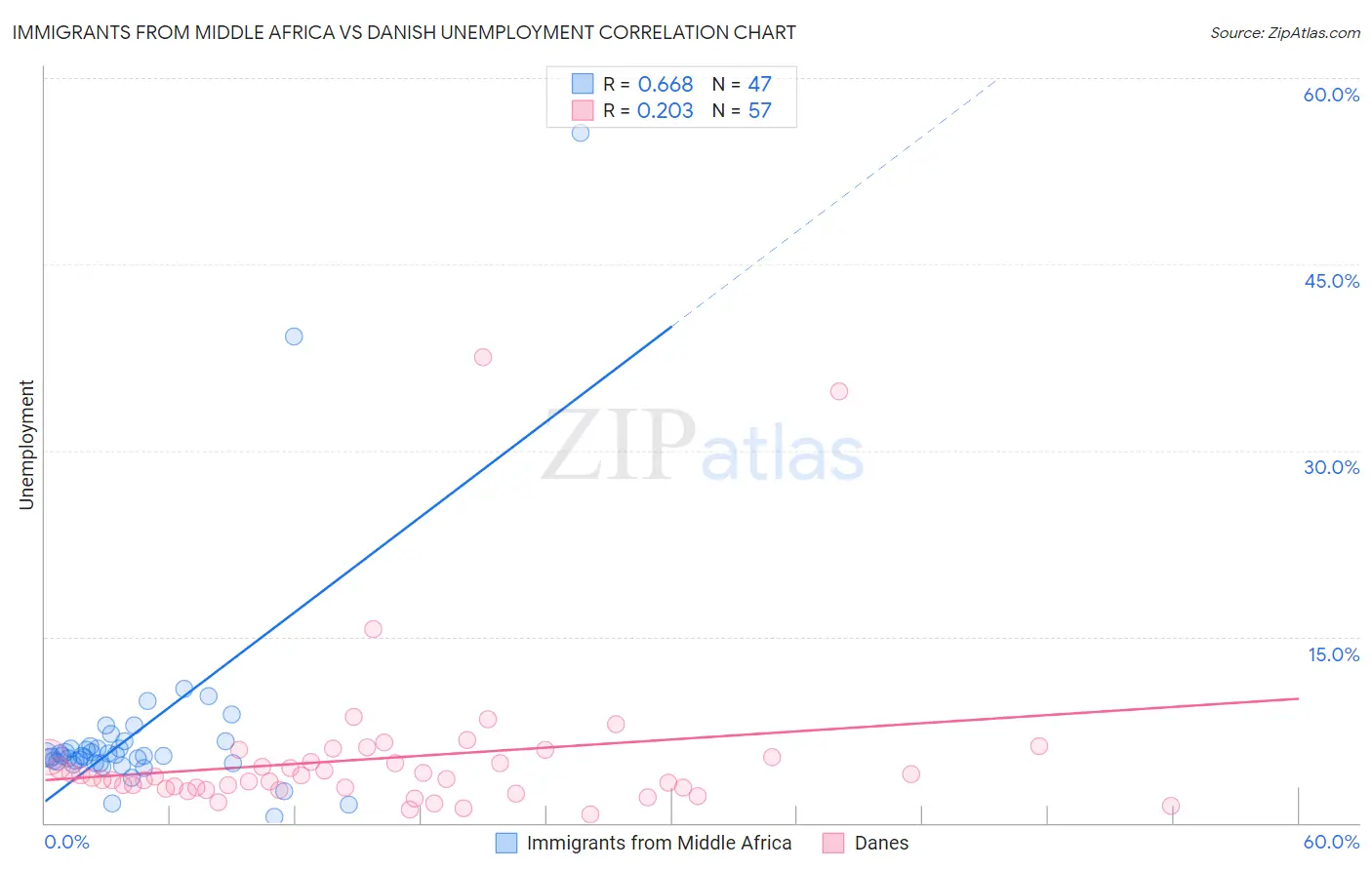 Immigrants from Middle Africa vs Danish Unemployment